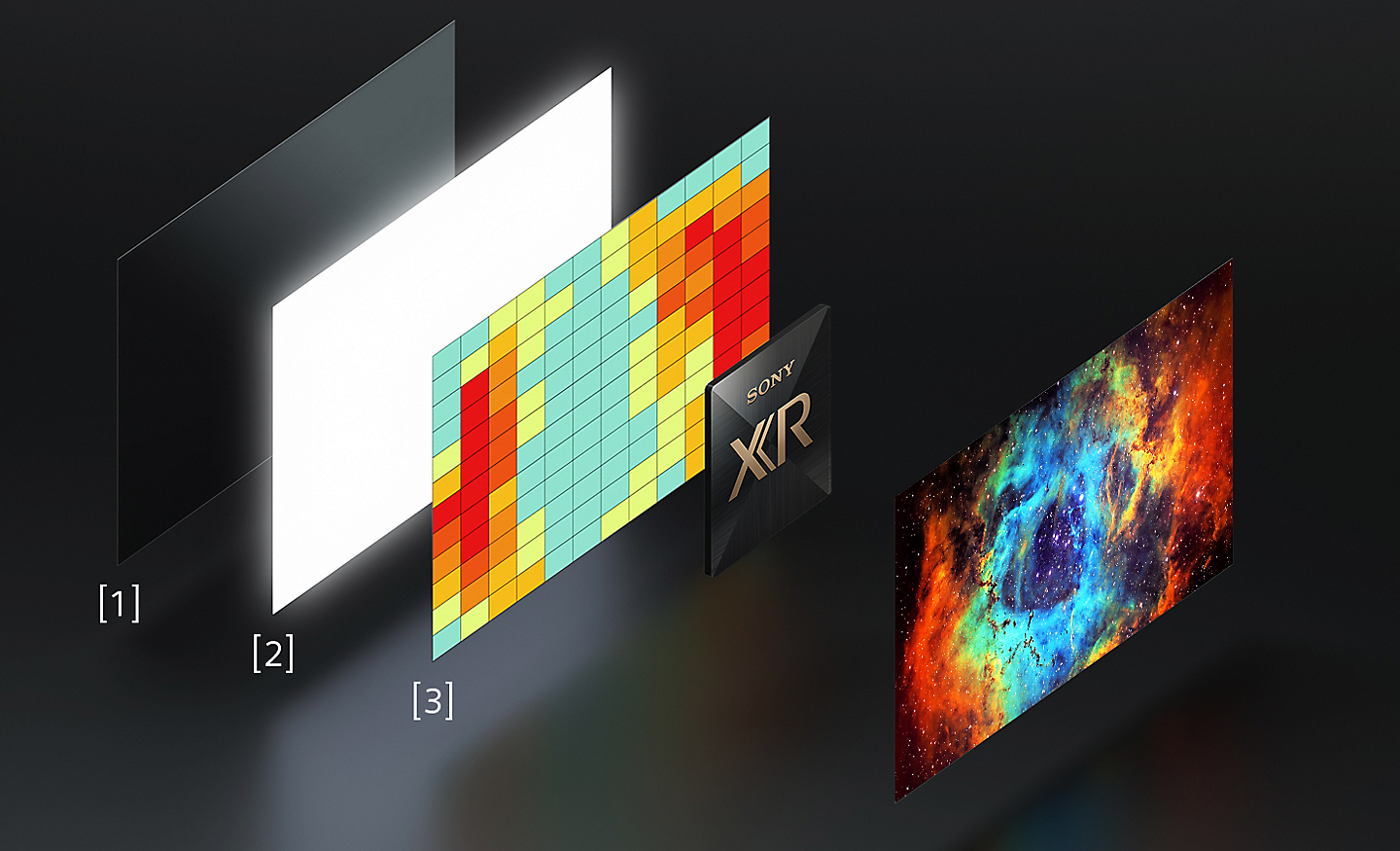 Imagen que muestra fotografías inclinadas de la lámina de disipación del calor, el panel de alta luminancia y el mapeado de la distribución del calor a la izquierda, y una imagen inclinada de la colorida pantalla de una BRAVIA a la derecha