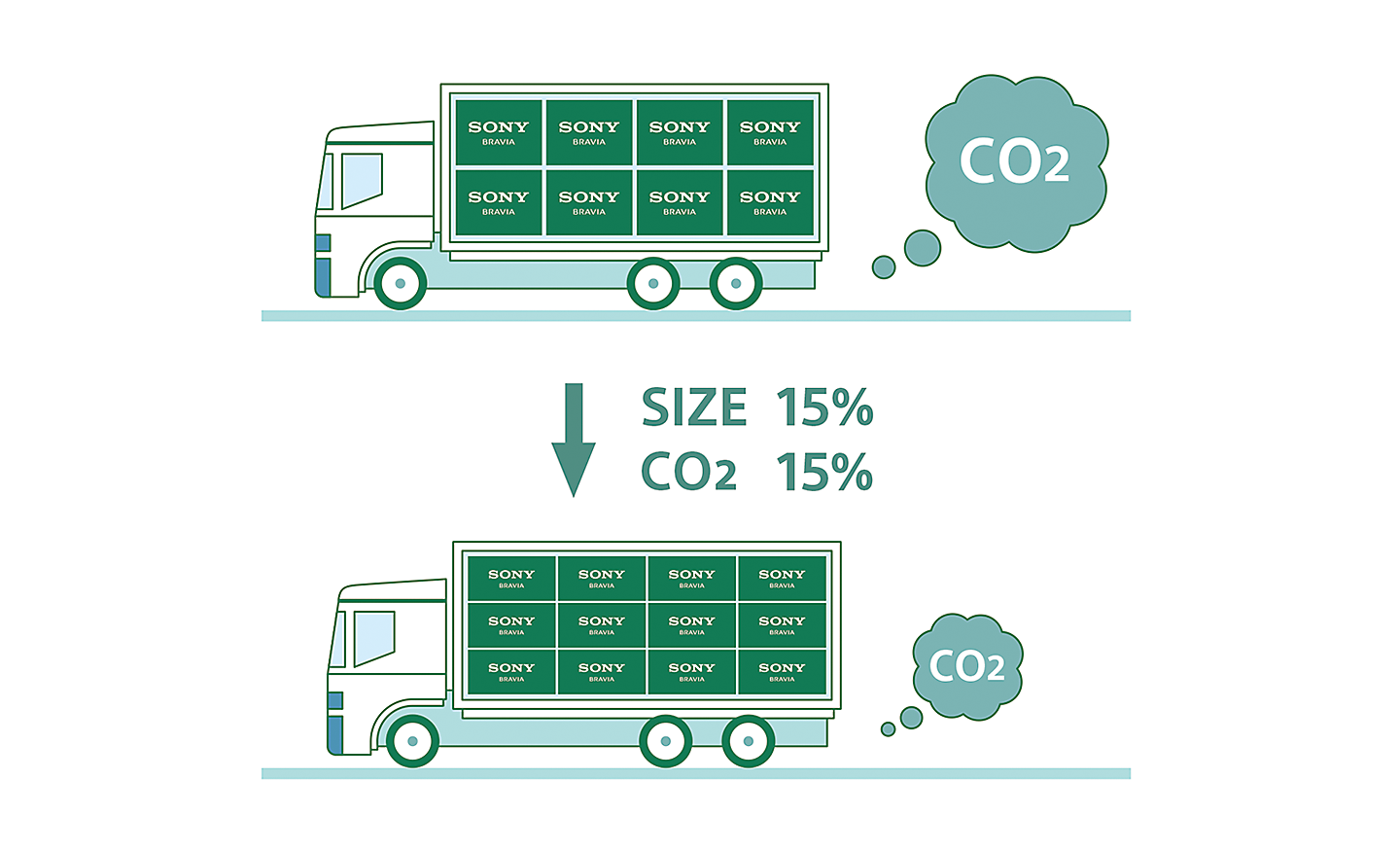 Grafički prikaz dva kamiona koji ilustruje kako smanjenje pakovanja pomaže smanjenju emisije CO2 tokom transporta