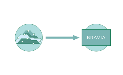 Graphic showing two circles connected by arrow: the first circle contains recycled materials and the second circle a BRAVIA TV