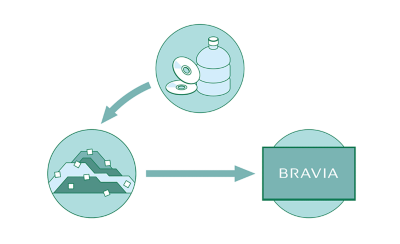 Graphic showing three circles connected by arrows: the first circle contains CDs and a bottle, the second circle recycled materials and the third circle a BRAVIA TV 