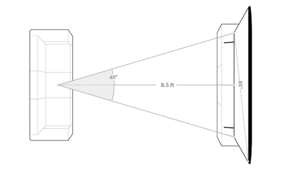 Diagrama que muestra un televisor de 85 pulgadas visto a una distancia de 8,5 pies (2,6 metros) desde un ángulo de 40 grados.