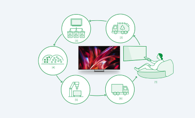 Diagrama en el que se muestra el proceso de reciclaje del televisor, desde su uso por parte del cliente hasta su recolección, procesamiento y reutilización de materiales.
