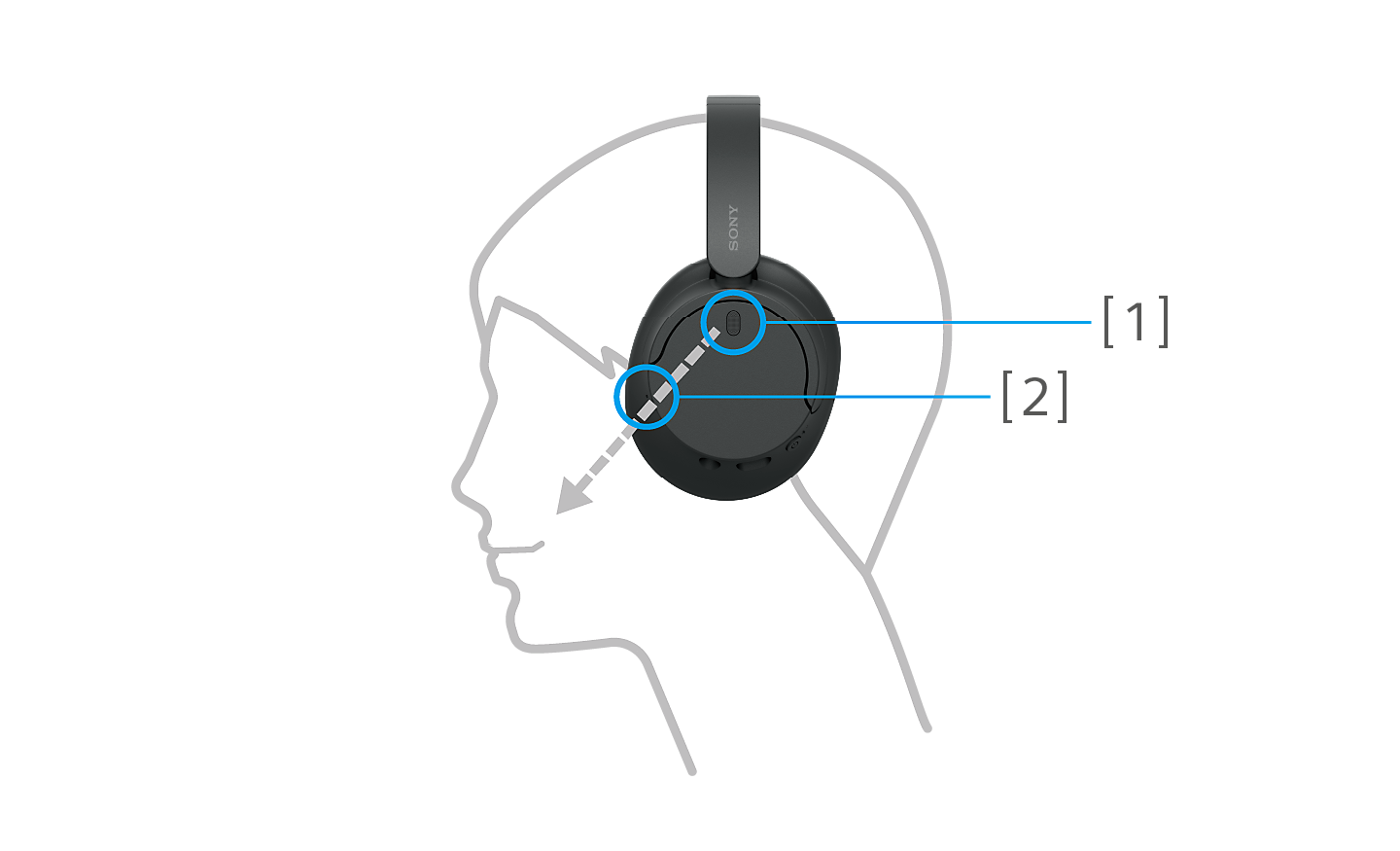 Afbeelding van een contour van een hoofd met een zwarte Sony WH-CH720-koptelefoon met de nummers 1 en 2 die naar de oorschelp wijzen