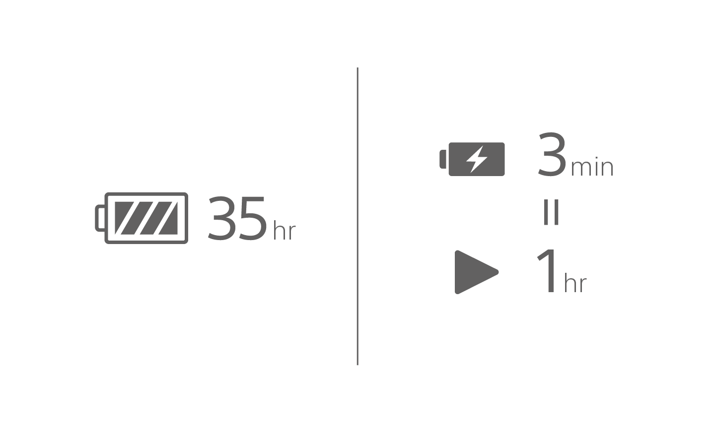 35시간이라는 텍스트가 표시된 배터리 아이콘 이미지, 3분이라는 텍스트가 표시된 배터리 충전 아이콘과 그 아래에 1시간이라는 텍스트가 표시된 재생 아이콘