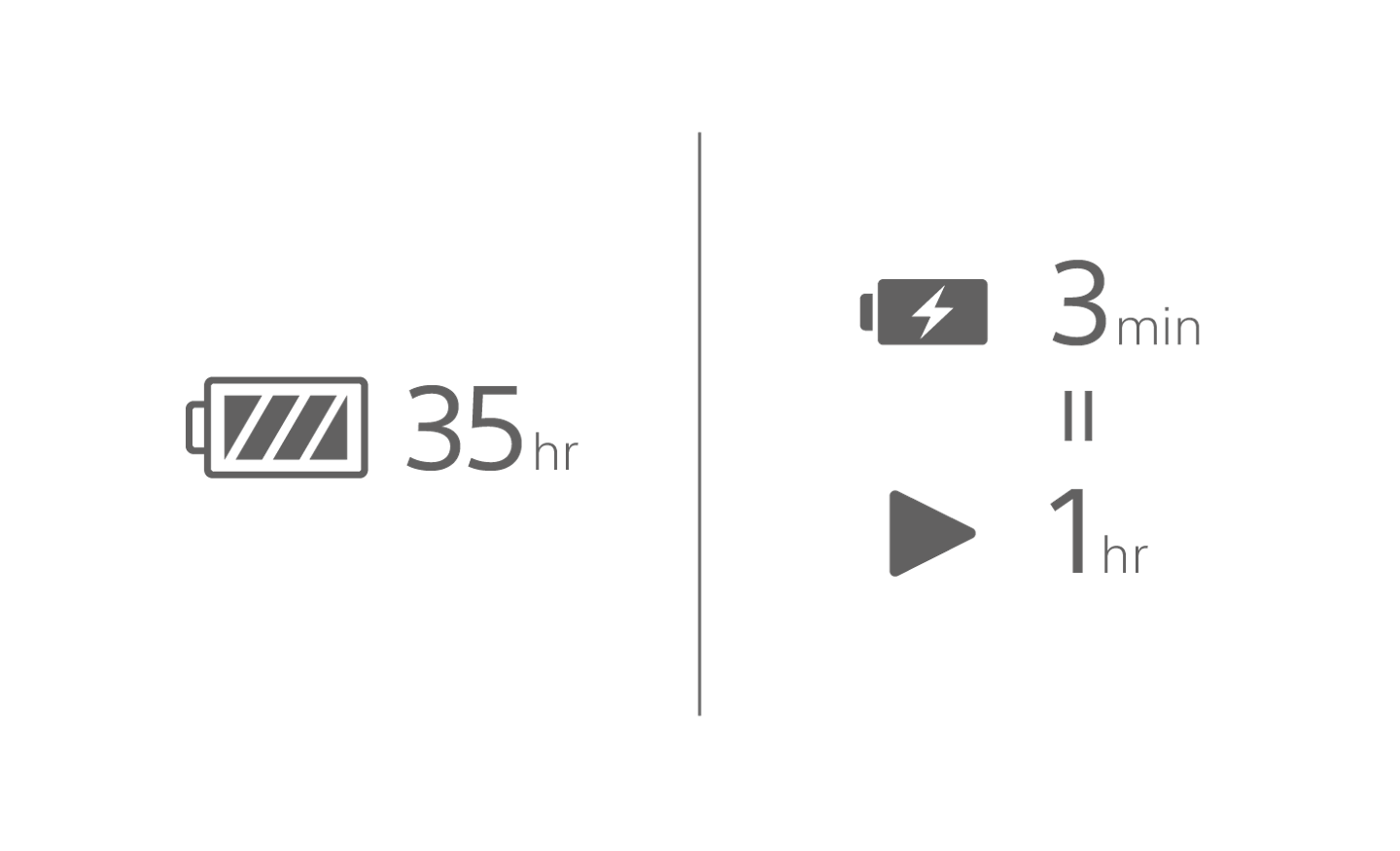 Imagen de un ícono de batería con un texto de 35 horas, un ícono de batería cargándose con un texto de 3 minutos sobre un ícono de reproducción con un texto de 1 hora