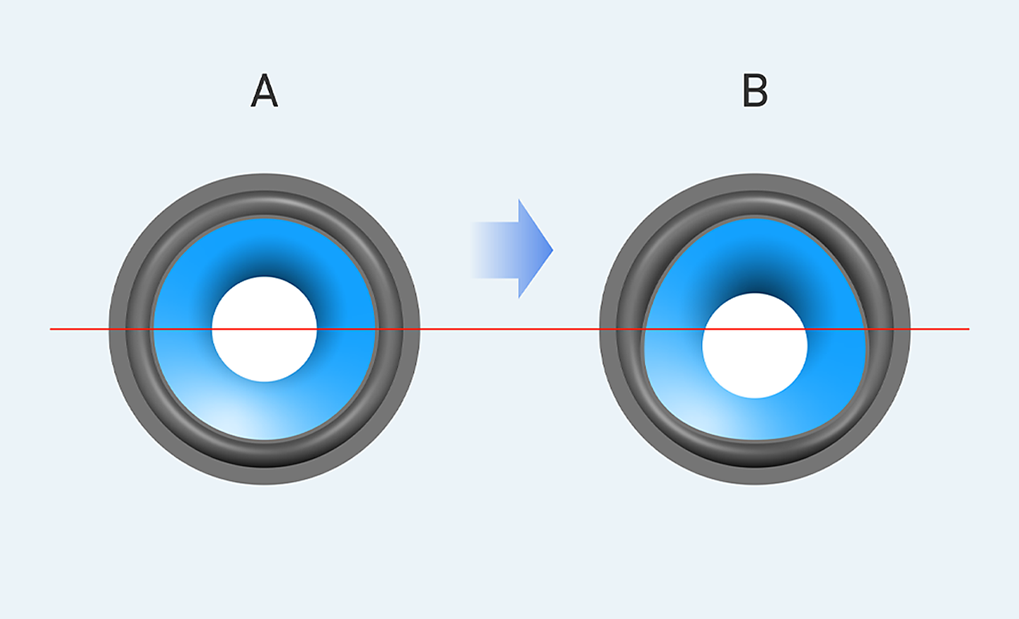 Obrázok s porovnaním excentrickej membrány a bežného dizajnu. Excentrický dizajn má tvar vajca a jeho stred je nižšie