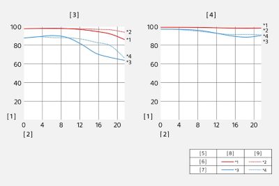 Función de transferencia de modulación del SEL50F25G