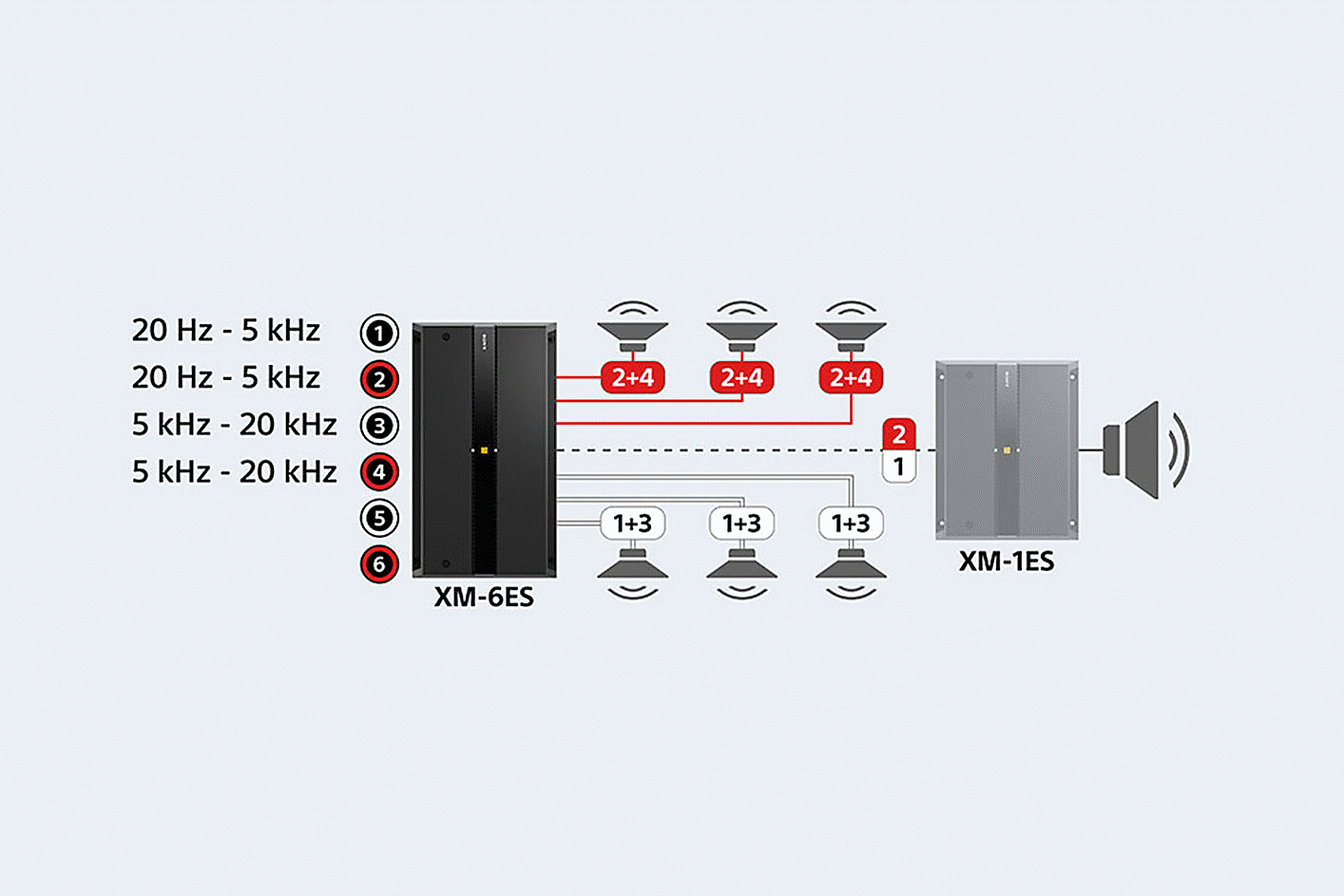 Diagramm des XM-6ES, angeschlossen an sechs Lautsprecher und ein XM-1ES, Klangeinstellungen werden neben den Anschlüssen 1, 2, 3 und 4 angezeigt