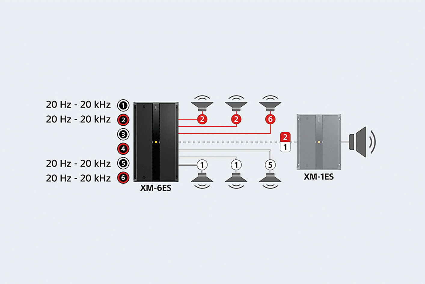 Schéma zesilovače XM-6ES připojeného k šesti reproduktorům a zesilovači XM-1ES, přičemž nastavení zvuku je zobrazeno u portů 1, 2, 5 a 6