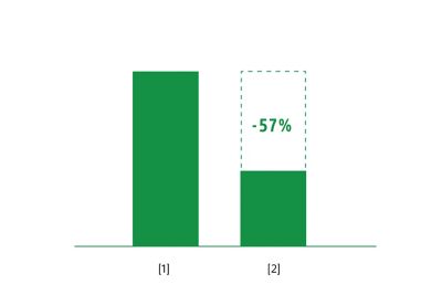 An image of two bar graphs. The right one shows a reduction of 57%.