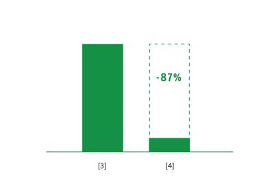 Bar graph with the right bar showing a reduction of 87% relative to the left bar
