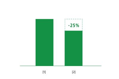 An image of two bar graphs. The right one shows a reduction of 25%.