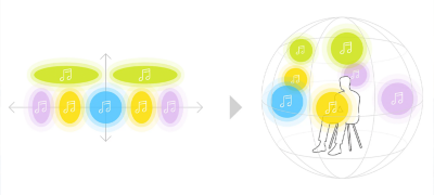 Stereo za surround
