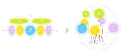 Transforming stereo to surround