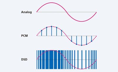 Ett diagram som visar fördelen med DSD