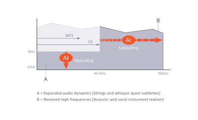 Diagram som visar vilken effekt DSEE (Digital Sound Enhancement Engine) har på komprimerade digitala musikfiler