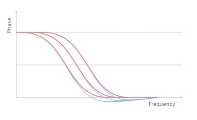 An image of a graph, displaying the benefit of how the DC Phase Linear works. 