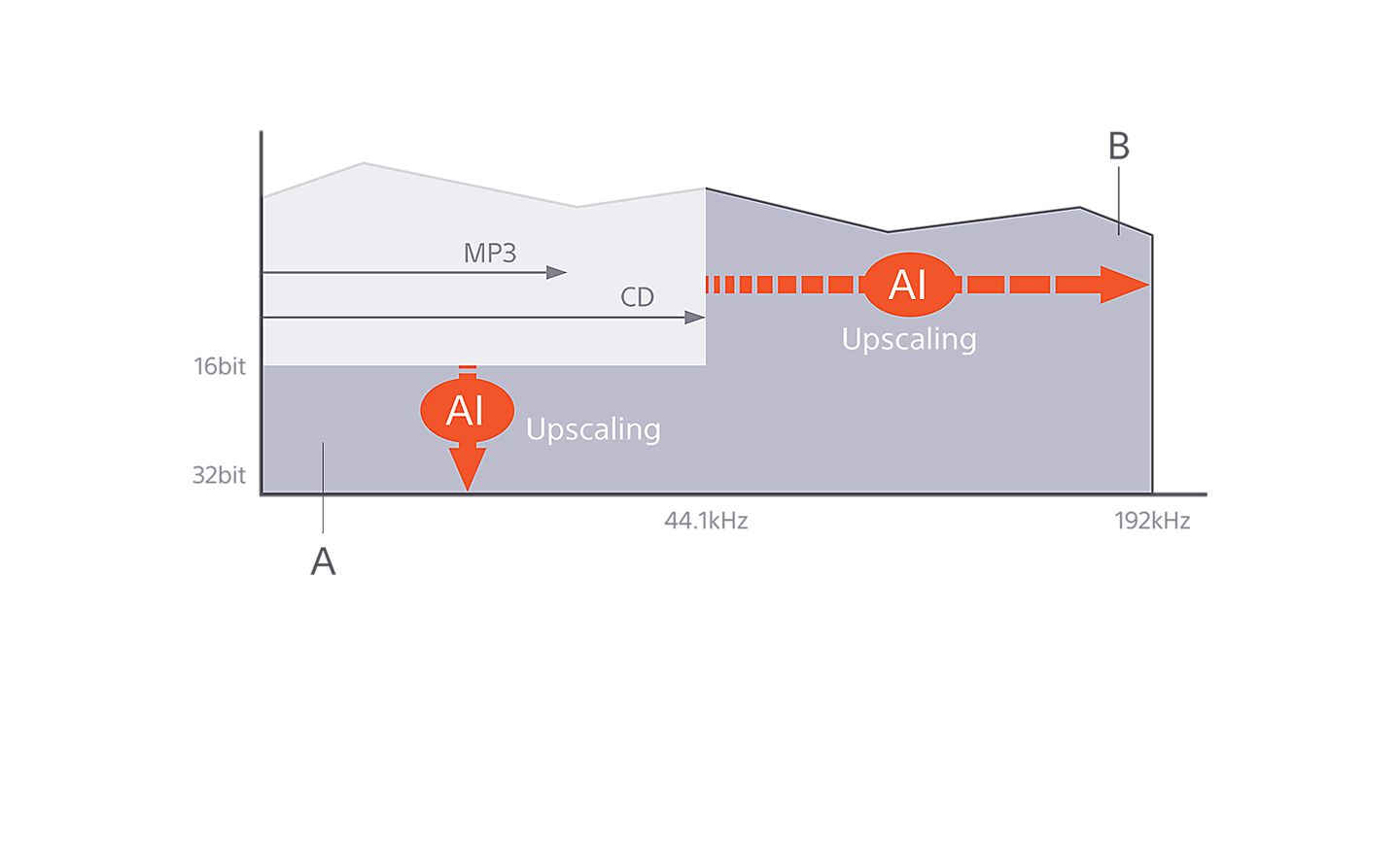 Slika grafikona na kom je prikazano kako povećavanje rezolucije posredstvom veštačke inteligenciju čini zvuk širim