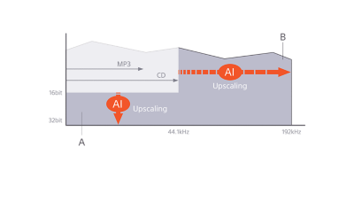 Bilde av en graf som viser hvordan AI-oppskalering utvider lyden