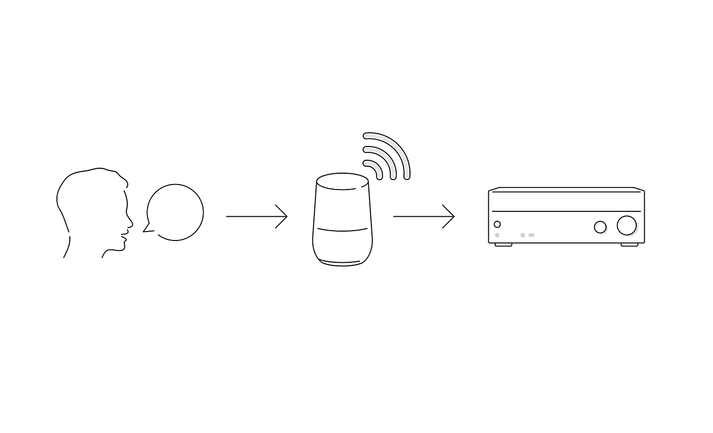 Outline image of a head with a speech bubble an arrow to a smart speaker and another arrow to an AV receiver