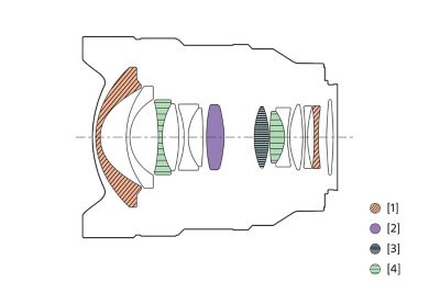 Ilustración de configuración de las lentes