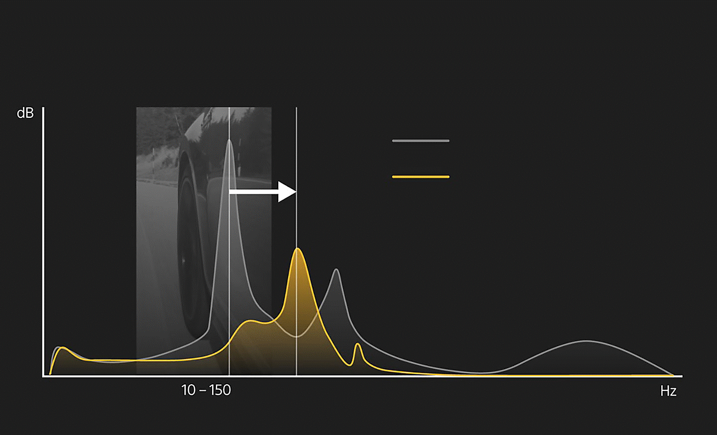 Graphique linéaire sur fond noir, avec des lignes grises et jaunes représentant les vibrations