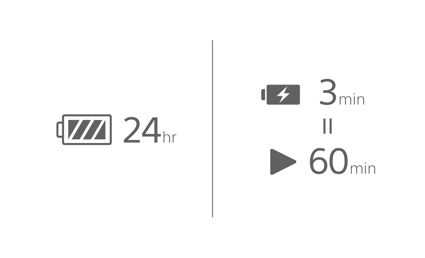 Image of a battery icon with 24 hr text, another battery with a charging symbol and 3 min above a play icon with 60 min