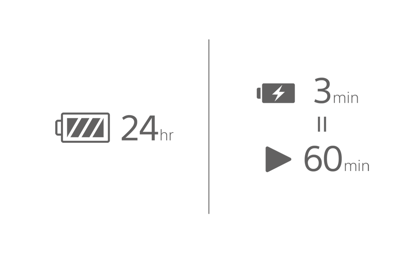 Imagem de um ícone de bateria com o texto 24 horas, outra bateria com um símbolo de carregamento e 3 min acima de um ícone de reprodução com 60 min