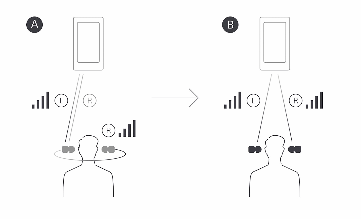 Obrázok telefónu, ktorý vysiela smerom k ľavej strane hlavy vedľa obrázka telefónu, ktorý vysiela k obom stranám hlavy