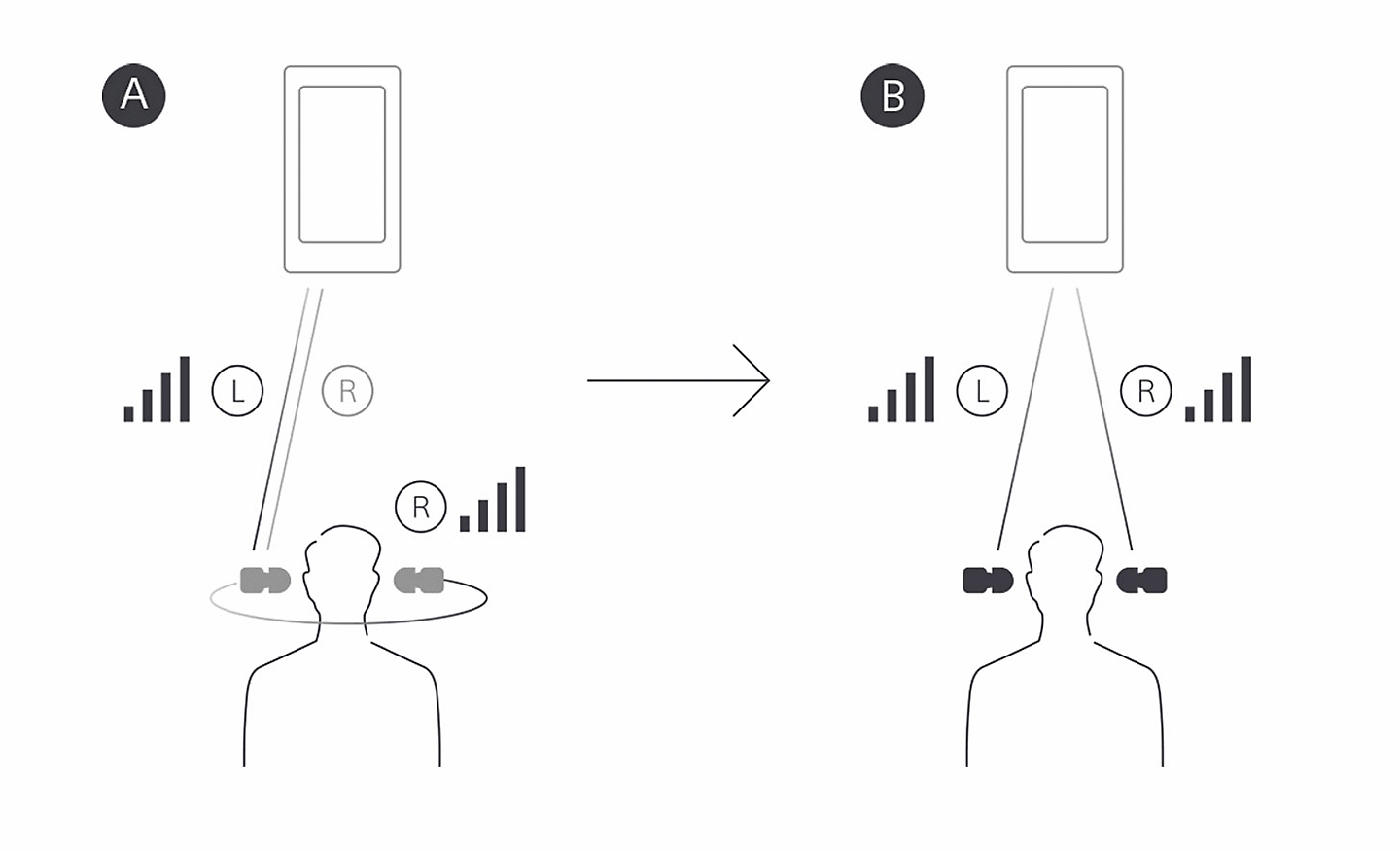 Slika telefona, ki prenaša zvok na levo stran glave, poleg slike telefona, ki zvok prenaša na obe strani glave
