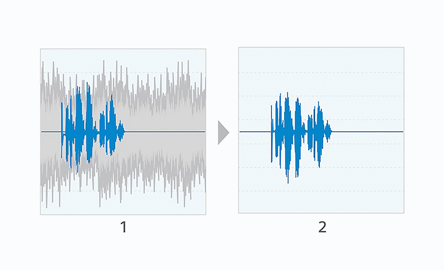 Imagine cu două grafice cu unde de sunet, unul lângă celălalt, cel din stânga cu linii albastre și gri, cel din dreapta doar cu linii albastre