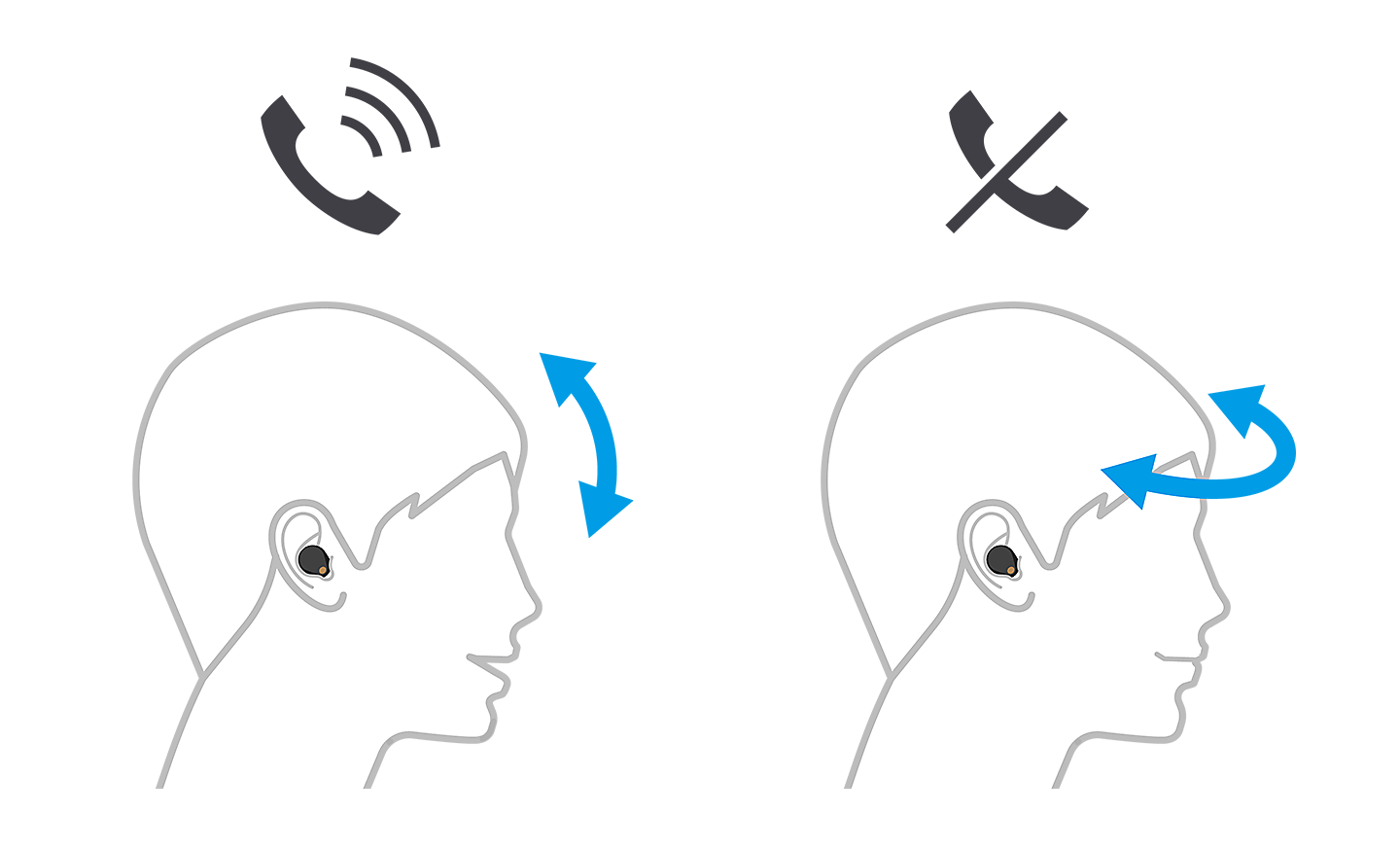Snímek dvou hlav, levá se šipkami nahoru a dolů přijímá hovor, zatímco pravá se šipkami doleva a doprava hovor odmítá