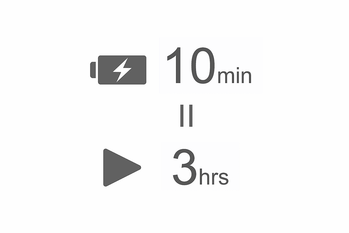 Image of a battery icon with a lightning bolt symbol on it and 10 min text above an equals sign and a play icon with 3 hrs text
