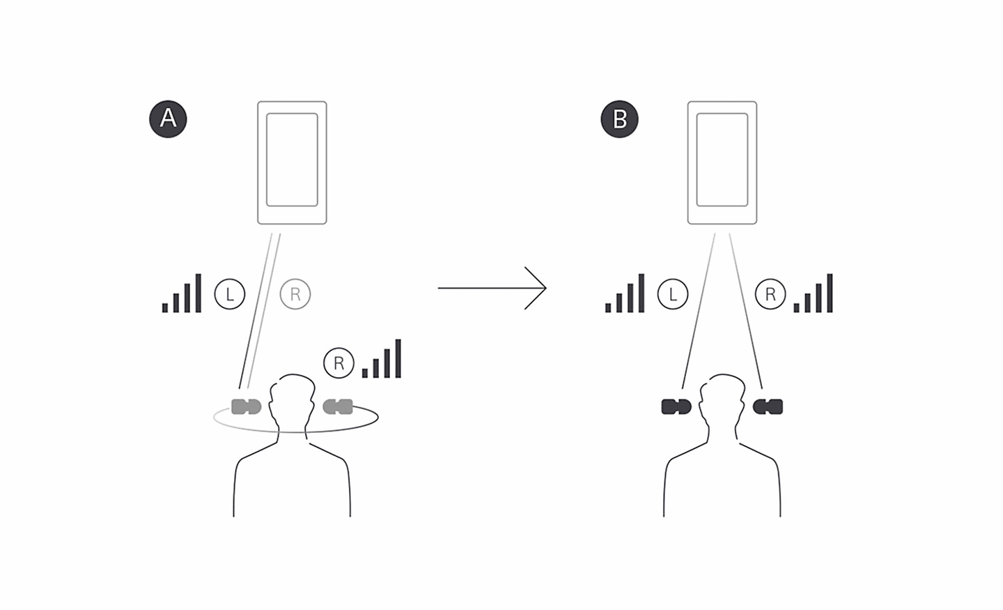 Gambar ponsel yang mentransmisikan sinyal ke sisi kiri kepala di samping gambar ponsel yang mentransmisikan sinyal ke kedua sisi kepala