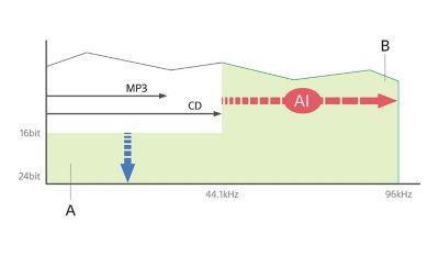 Image of a chart showing the upscaling of bits / KHz from AI technology versus MP3 and CD