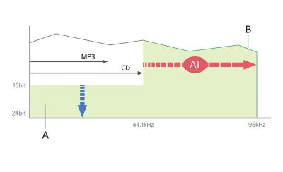 תמונה של תרשים המציג את שדרוג הסיביות / KHz באמצעות טכנולוגיית בינה מלאכותית לעומת MP3 ותקליטור
