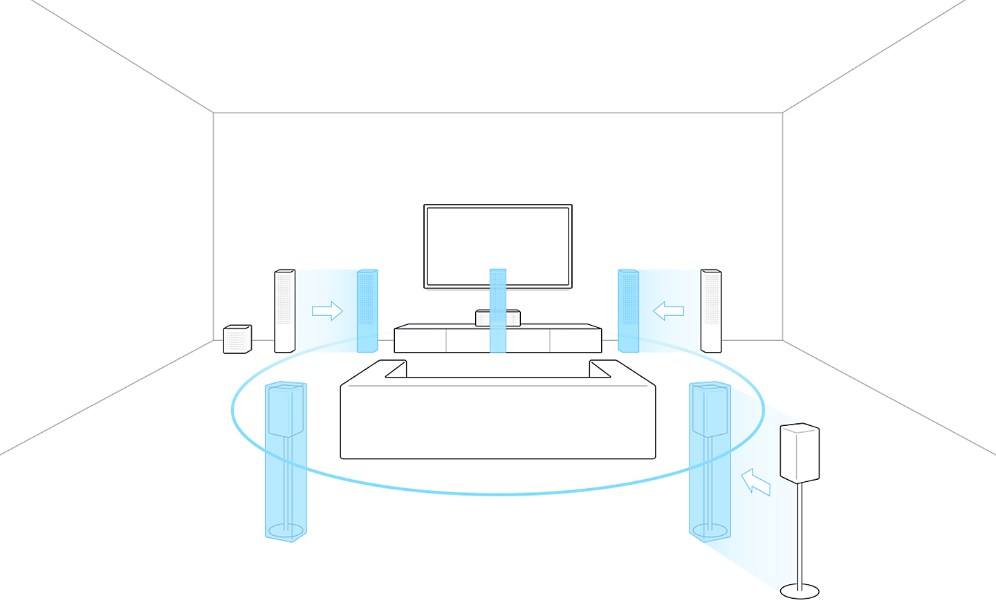 Slika sa obrisima TV-a sa kaučem i zvučnicima. Prikazi zvučnika u plavoj boji na različitim položajima ukazuju na kretanje