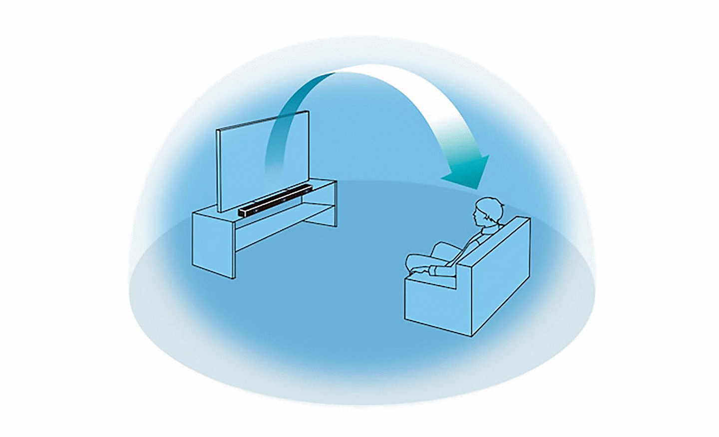 Image of a blue dome with a person siting in front of a TV and soundbar inside, an arrow runs from the sound bar to the person