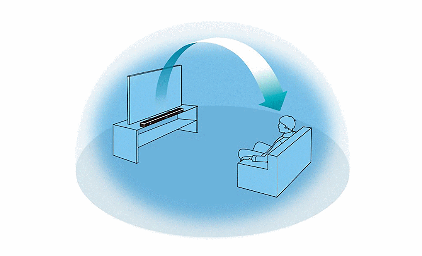 Obrázok modrej kupoly s osobou, ktorá sedí pred televízorom a reproduktorový panel vo vnútri, jedna šípka mieri od reproduktorového panelu k osobe