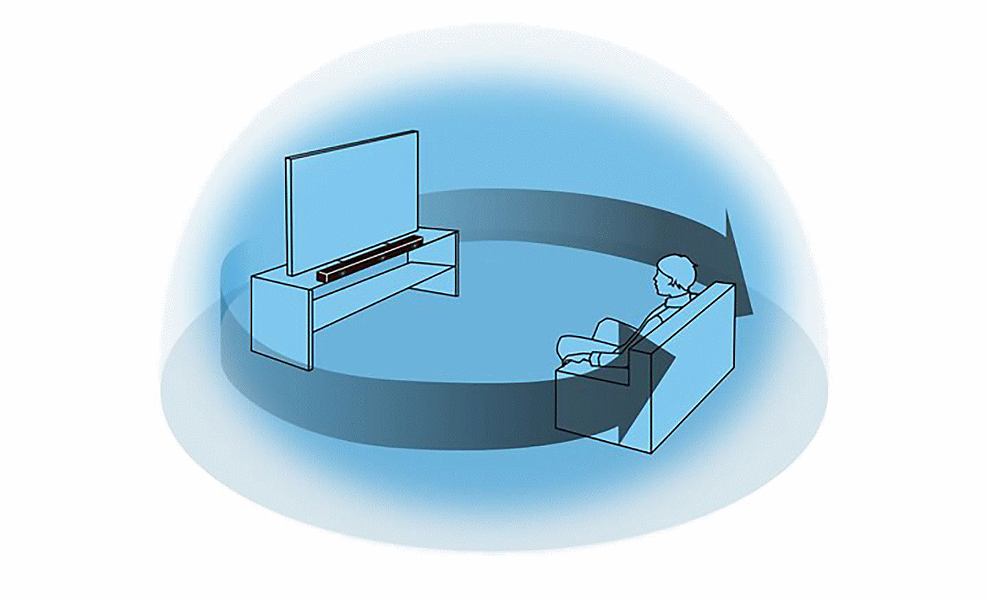 Slika plave kugle unutar koje sedi osoba ispred TV-a i soundbara, dve savijene strelice se protežu od TV-a do osobe