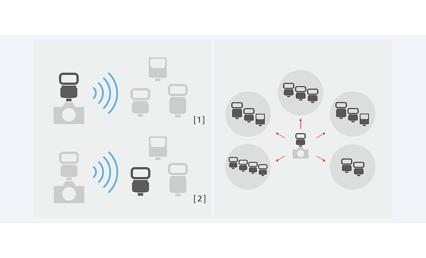 A képen látható 5 csoportban akár 15 vakuegység is vezérelhető vezeték nélküli rádiós kommunikációval.