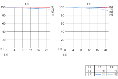 Ilustración que muestra los gráficos MTF del lente