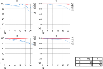 Gráficos MTF (función de transferencia de la modulación)