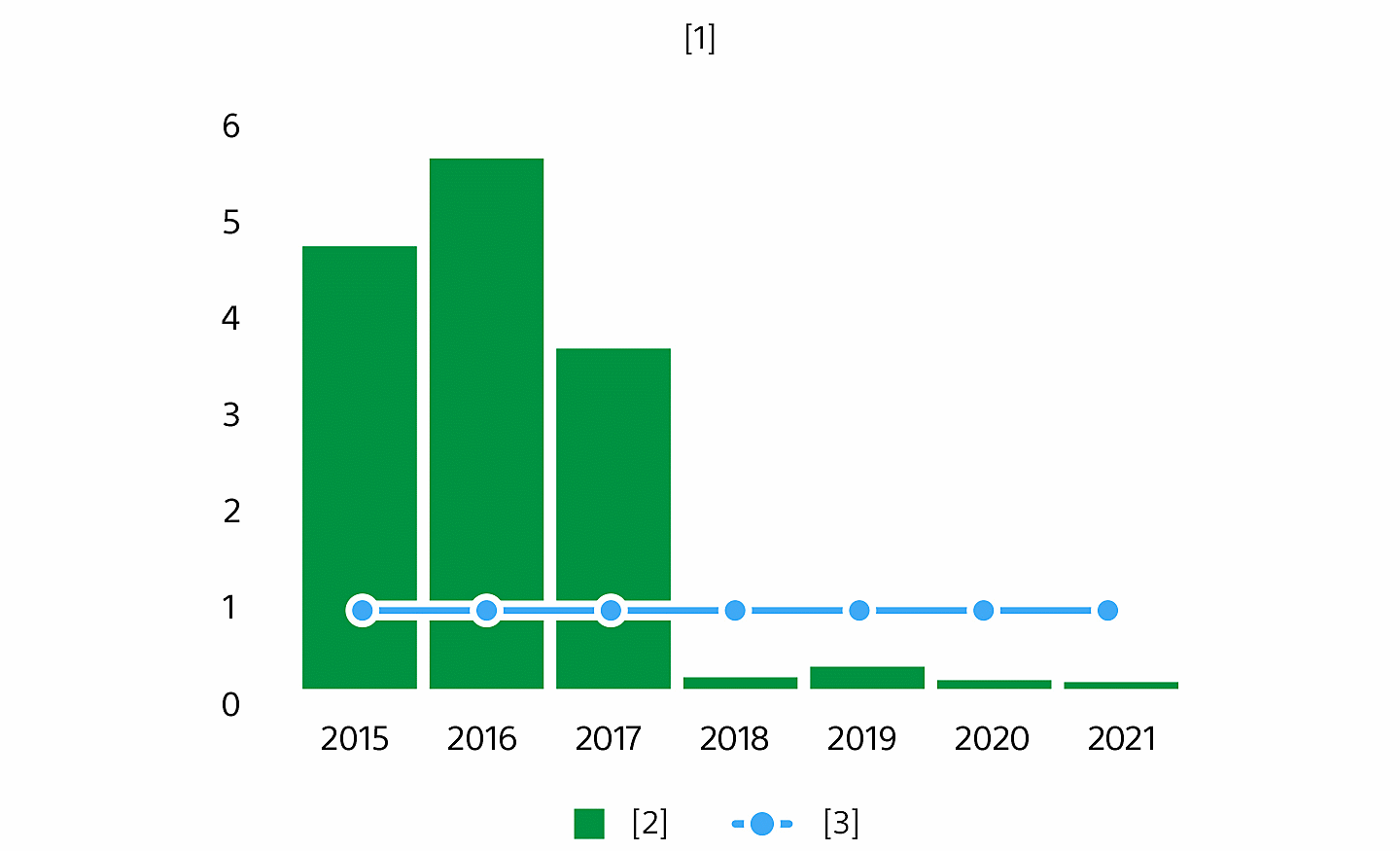 Diagrama en el que se muestra la tasa de vertido de desechos de Sony Technology (Tailandia). Tasa de vertido de desechos que apunta al 1 % o menos e índices reales de uso de vertederos que están por debajo del 0,1 % desde el 2020.