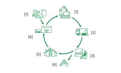 Diagram showing life cycle of a product from manufacturing to  recycling material, with labels: [1] Manufacturing of products at factory sites [2] Logistics [3] Use of products by customers [4] Resource extraction and disposal [5] Recycling sites [6] Manufacturing of parts by suppliers [7] Resource extraction