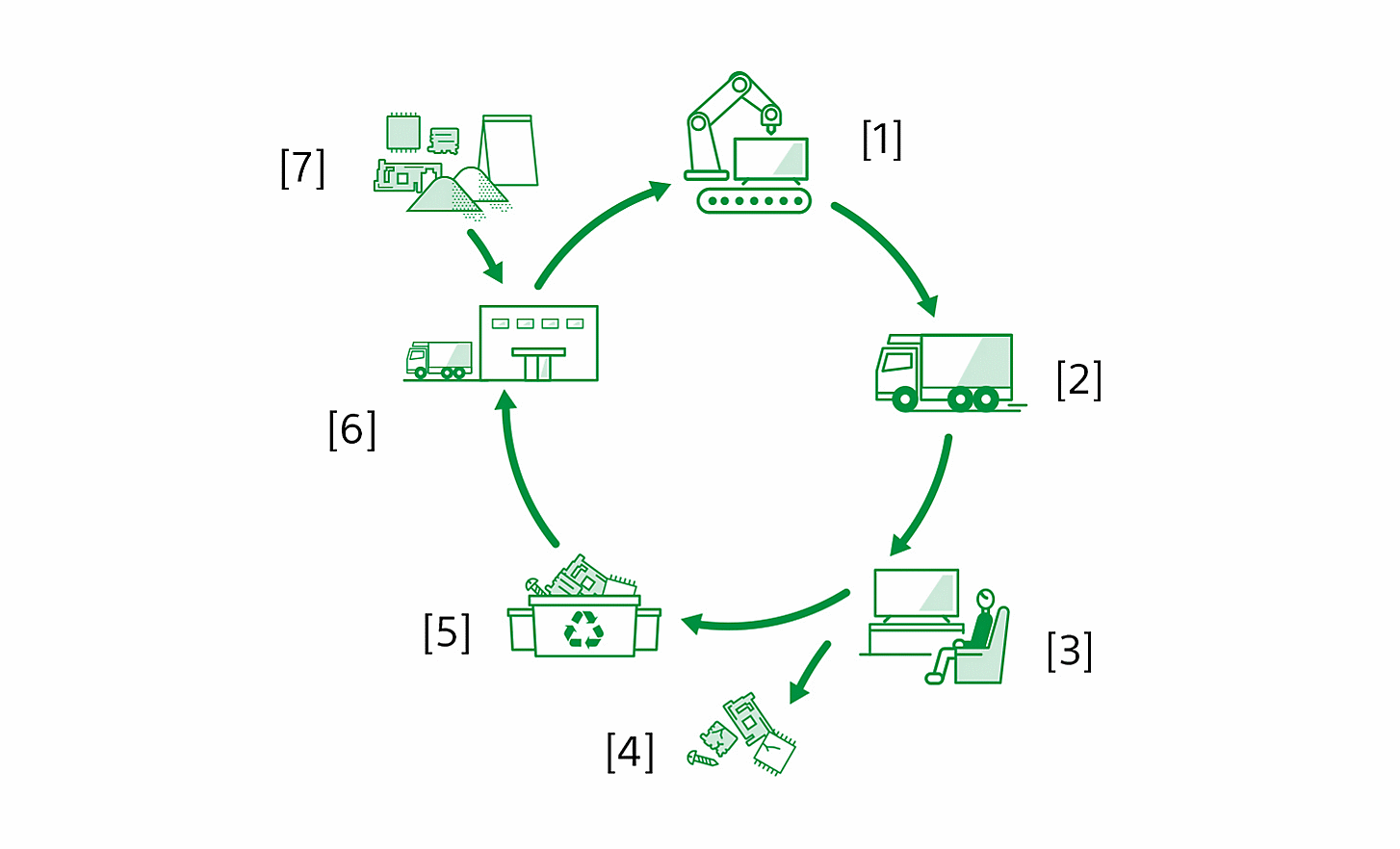 Dijagram koji prikazuje životni ciklus proizvoda s oznakama, od proizvodnje do recikliranja: [1] Proizvodnja proizvoda u proizvodnim pogonima [2] Logistika [3] Upotreba proizvoda od strane kupaca [4] Nabava i odlaganje resursa [5] Postrojenja za reciklažu [6] Izrada dijelova od strane dobavljača [7] Nabava resursa