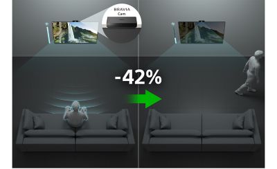 Illustration showing two views of the same room. The left image shows a person in front of a TV; the right image shows the person leaving the room, and the TV screen automatically dimmed as the TV's built-in BRAVIA CAM has detected the person leaving. An arrow from left to right labelled "-42%" illustrates the associated energy savings