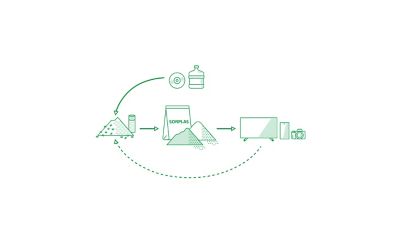 Diagramme du système de recyclage, depuis la conversion des déchets plastiques en SORPLAS jusqu’à leur utilisation pour les produits Sony.