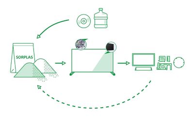 Illustration depicting a circular recycling system showing waste plastics like discs and plastic water bottles being made into SORPLAS, the SORPLAS being used for TVs, the TV being broken down into its smaller components, then those components being recycled again into SORPLAS for further use.