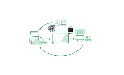 Illustration depicting a recycling loop showing recovered plastics like discs and plastic water bottles being made into SORPLAS; the SORPLAS being used in the manufacture of new TVs; old TVs being broken down into components; then those components being recycled again into SORPLAS for further re-use